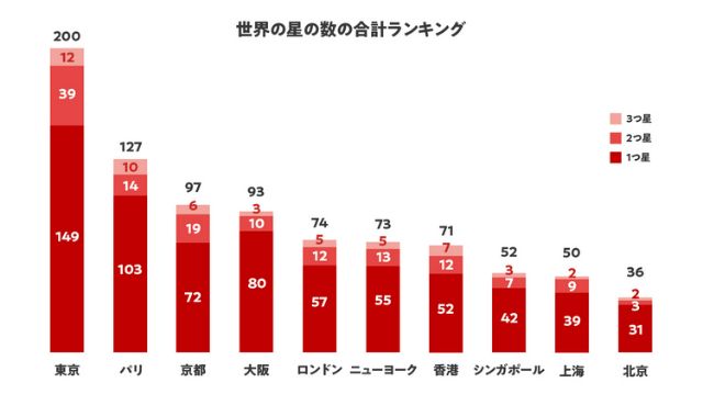 這些元素使東京成為米其林指南中星星最多的城市和世界頂級美食城市